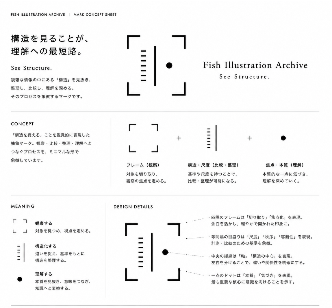 Fish Illustration Archive ブランドマークのデザインコンセプトシート。「See Structure.」をコンセプトに、フレーム（観察）、尺度（比較・整理）、軸（構造）、焦点（本質・理解）の4要素で構成されたブランドマークの意味、設計思想、使用例を解説した図。